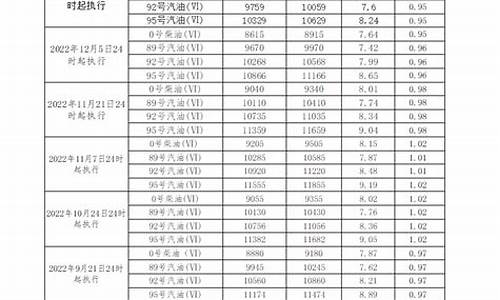 全国各地汽油价格一览表_各省汽油价格查询