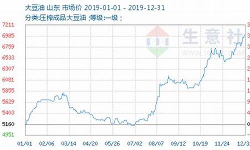 今日大豆油价格最新行情走势_今日大豆油价