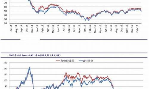 世界原油价格最新消息实时走势_世界原油价