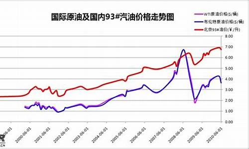 油价调整次数_最近几次油价调整曲线