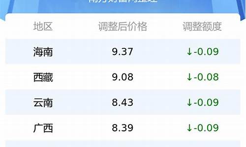 今日各省油价一览表查询_今日全国各地油价