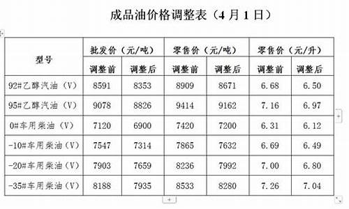 发改委油价调整依据_发改委油价调整规则全