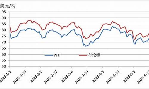 wti原油价格走势行情_wti原油今日价