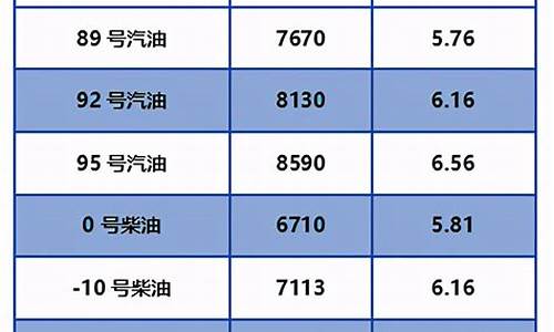 北京油价今日24时下调价是多少_北京油价