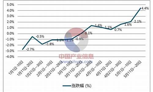 柴油价格趋势预测_柴油价格预测