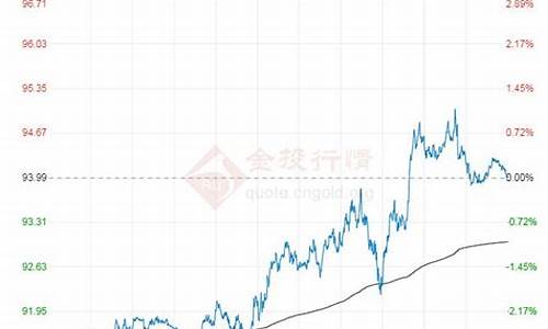 原石油价格走势图_石油原油价格行情安卓版