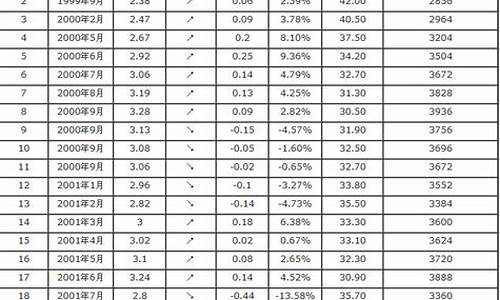 汽油价格最新调整最新预测_汽油价格表20