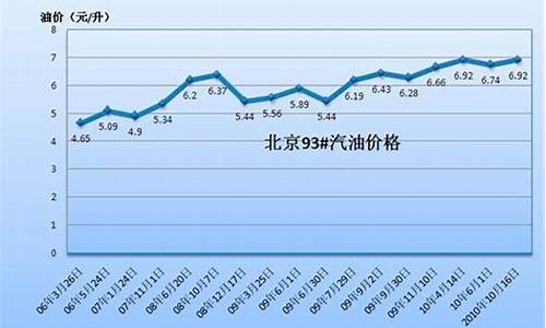 2010年的汽油价格_十年汽油价格走势