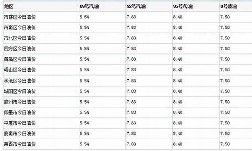 青岛今日油价98汽油价格_青岛今日油价9