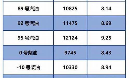 今日油价0号柴油批发多少一吨_今日油价柴