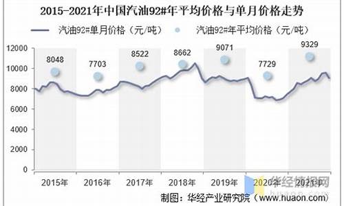 2021年汽油平均价格多少钱一升_202