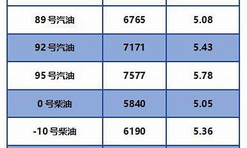 0号柴油零售价格查询_0号柴油今日价格调整价格表