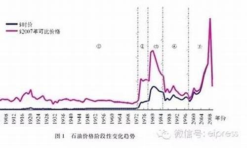 历史油价_历史油价查询