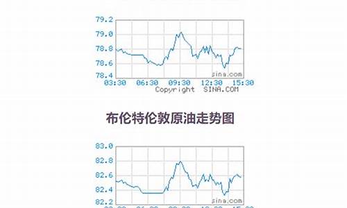 原油价格数据哪里查询最准确_原油价格在哪里查