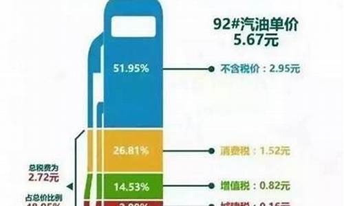 汽油价格含多少税_汽油价格含多少税收