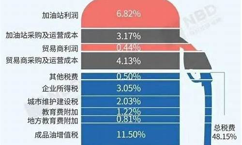 2022年上半年油价_2022年上半年油