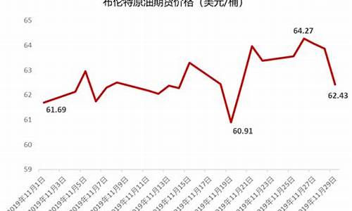 2019年布伦特原油价格_2019年布伦