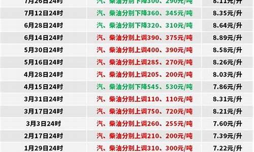 0号柴油未来15天价格预测最新_0号柴油未来15天价格预测最