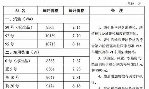 河北汽油价格今天_河北汽油价格最新调整最新消息