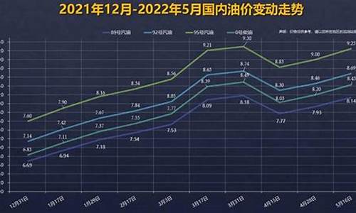 92号汽油价格曲线2024今日价格是多少_92号汽油价格调价