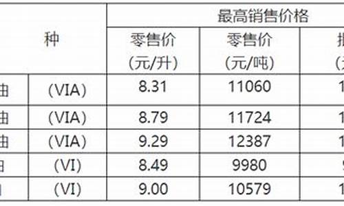 重庆油价调整信息_重庆油价调整