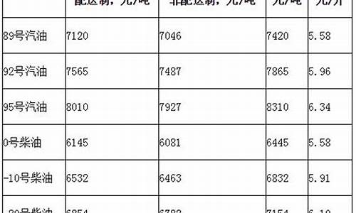 北京汽油调整时间表_何时调北京汽油价格