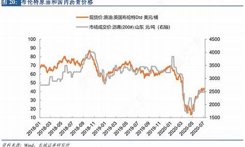 沥青和原油走势相关性_沥青价格随原油价格波动的原因