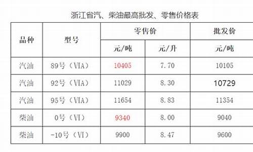 浙江省成品油价格最新消息_浙江省成品油价格