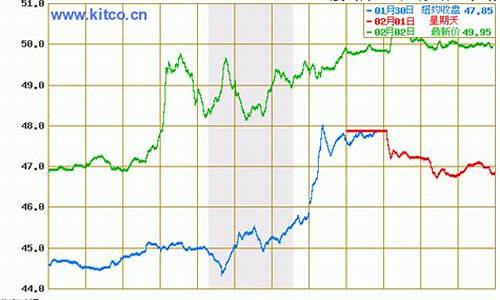 原油价格今日行情nymex_原油价格今日行情新浪网