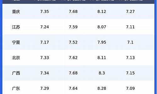今日汽油价格查询一览表最新版_今日汽油价格查询一览表最新版