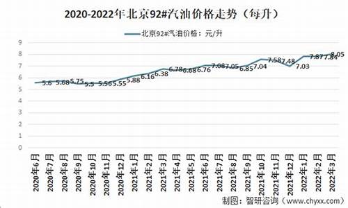 北京92号油价最新价格_北京92号汽油价格最新调整