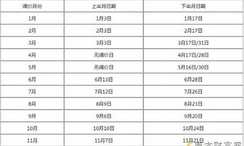 2021油价调价周期_油价调价窗口时间表2024年2月一览表