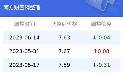 云南省今日油价_云南省今日油价92号汽油价格表