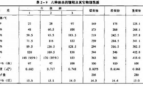 92号汽油馏程_92号汽油馏程是什么意思