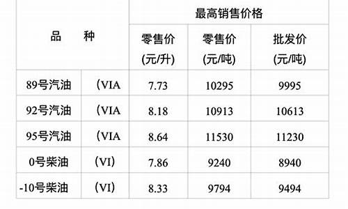 重庆油价明日上涨_重庆今晚24时油价调整最新消息最新