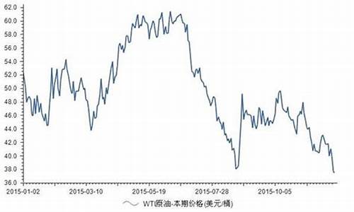 wti原油数据_wti原油价格分析