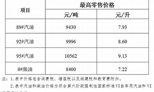 海南油价上调_海南油价降价前是多少