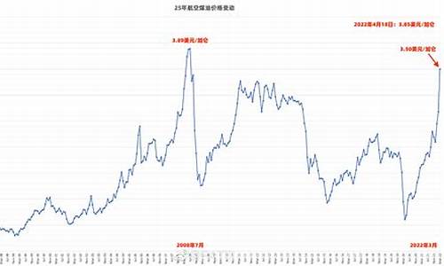 2020年7月航空煤油价格_7月航空煤油价格