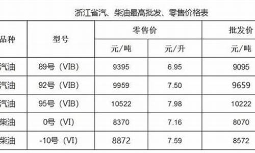 温州油价调整时间表一览表查询_浙江温州油价