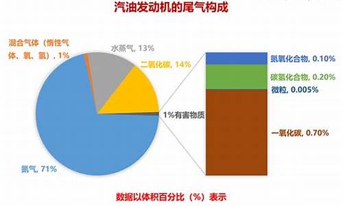 汽油车的尾气污染主要成分有哪些_汽油汽车尾气的主要成分