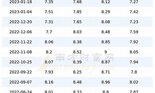 重庆今天92号汽油价格表_今日重庆92号汽油最新价格