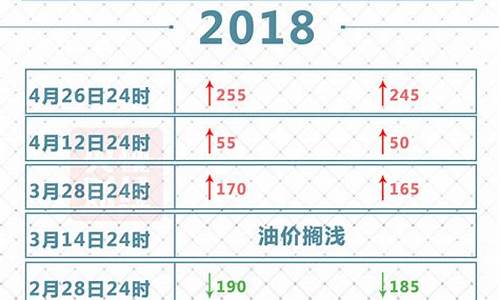 18年汽油价格涨幅表_2018年汽油价格调整表