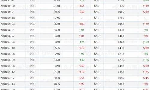 历年油价一览表_历年油价表近15年