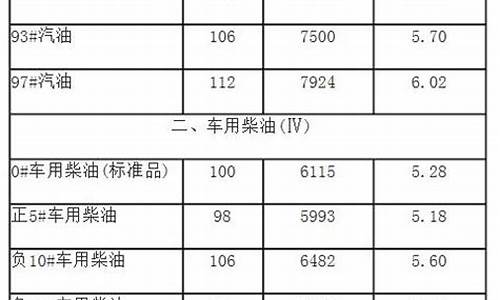 河北93汽油价格_河北汽油92现在价格